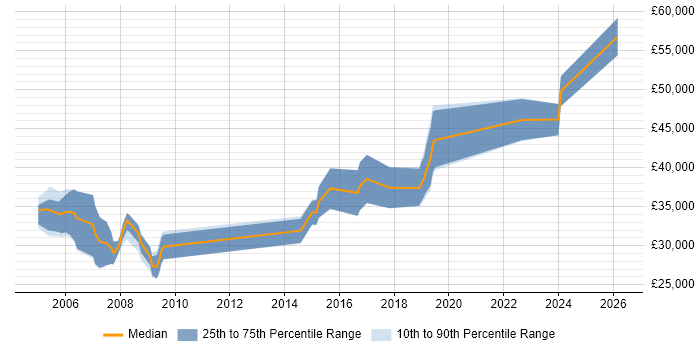 Salary distribution trend for jobs in Stockport citing Validation