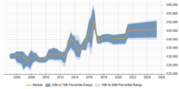 Salary distribution trend for jobs in Stockport citing Visual Studio