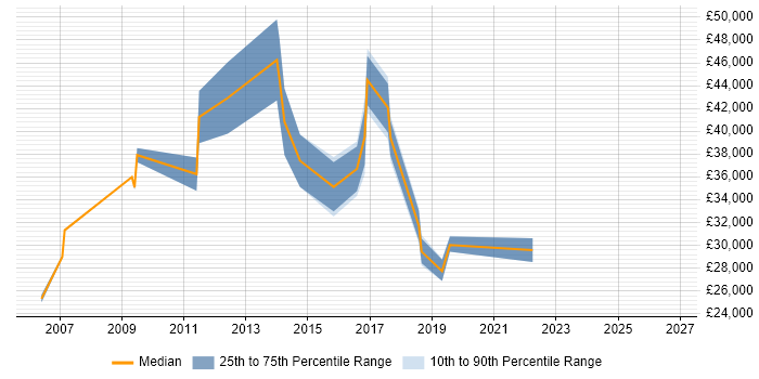 Salary distribution trend for jobs in Stockport citing VMware ESXi
