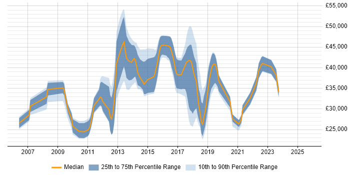 Salary distribution trend for jobs in Stockport citing VMware Infrastructure