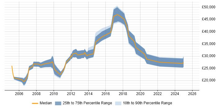 Salary distribution trend for jobs in Stockport citing VPN