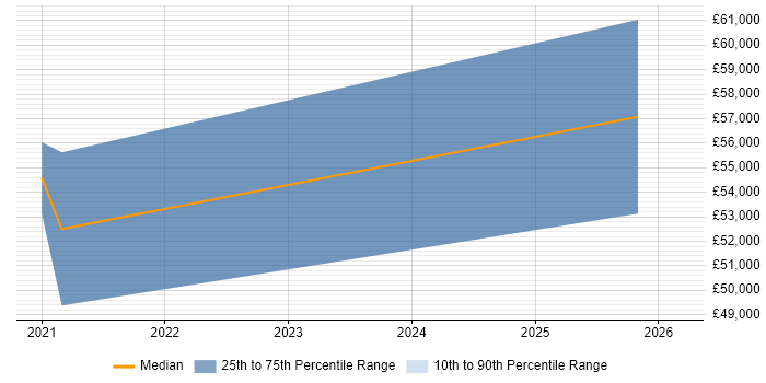Salary distribution trend for jobs in Stockport citing Vulnerability Remediation