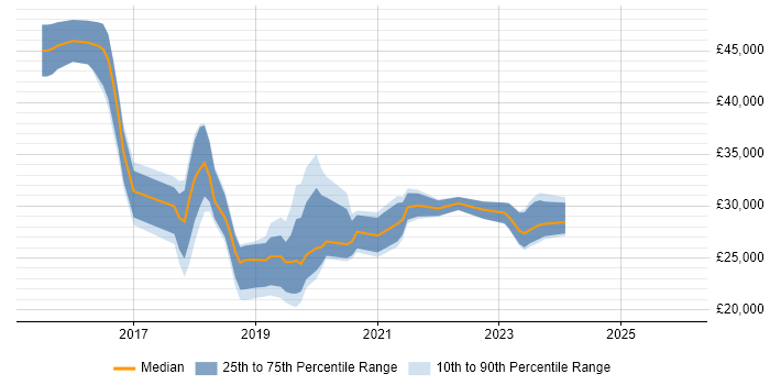 Salary distribution trend for jobs in Stockport citing Windows 10