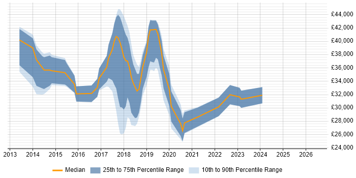 Salary distribution trend for jobs in Stockport citing Windows Server 2012