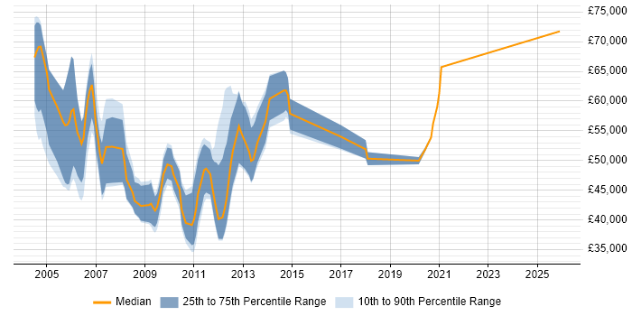 Salary distribution trend for Storage Consultant job vacancies in Manchester