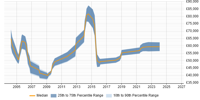 Salary distribution trend for Storage Manager job vacancies in Manchester