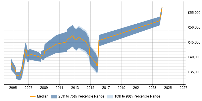 Salary distribution trend for Storage Specialist job vacancies in Manchester