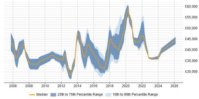 Salary distribution trend for jobs in Manchester citing Storyboarding