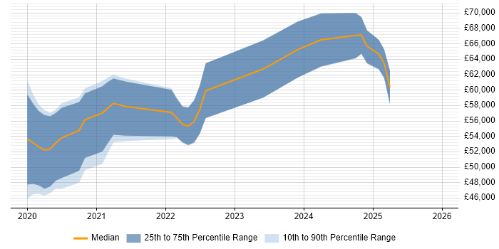 Salary distribution trend for jobs in Manchester citing Storybook