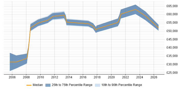 Salary distribution trend for jobs in Manchester citing Strategic Management