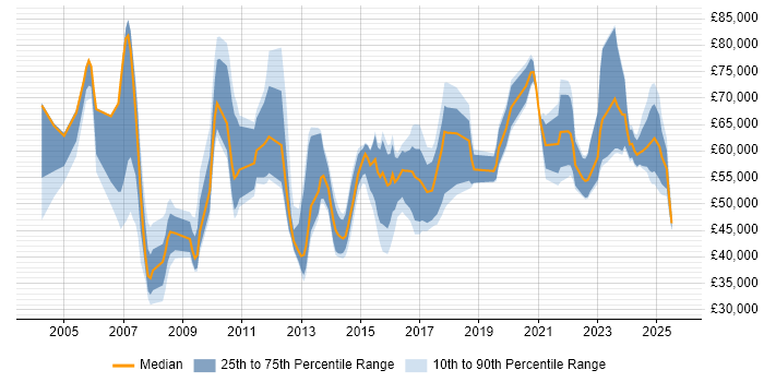 Salary distribution trend for jobs in Manchester citing Strategic Planning