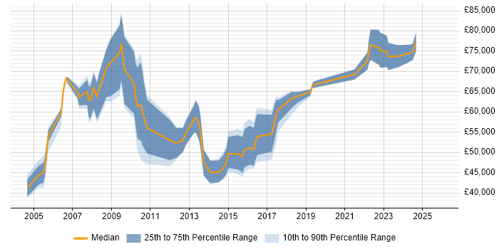 Salary distribution trend for Strategy Manager job vacancies in Manchester