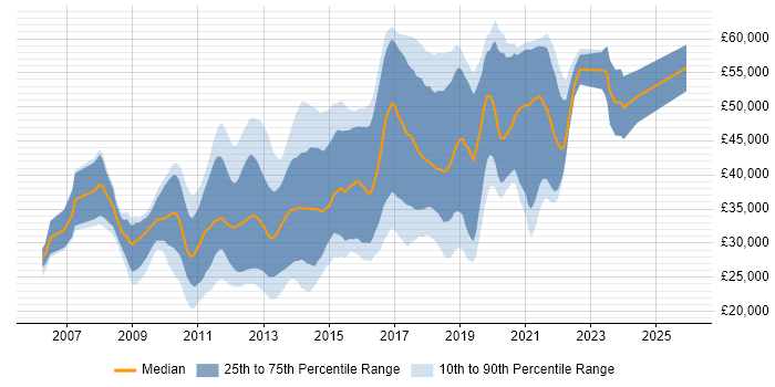 Salary distribution trend for jobs in Manchester citing Subversion