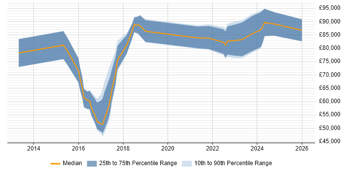 Salary distribution trend for jobs in Manchester citing SuccessFactors