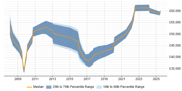 Salary distribution trend for Supplier Manager job vacancies in Manchester