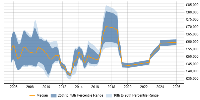 Salary distribution trend for jobs in Manchester citing Supplier Relationship Management