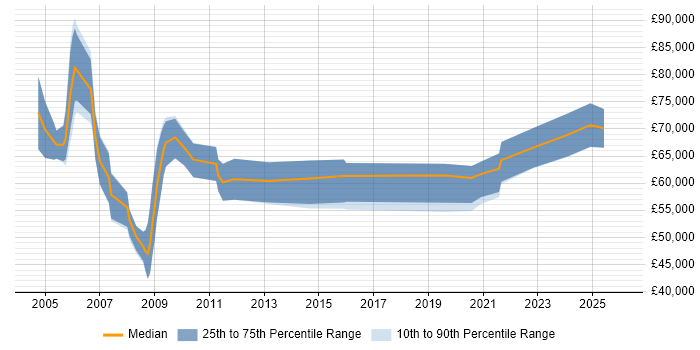 Salary distribution trend for Supply Chain Consultant job vacancies in Manchester