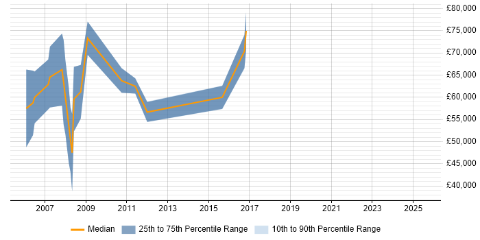Salary distribution trend for jobs in Manchester citing Supply Chain Planning Salary distribution trend for jobs in Manchester citing Supply Chain Planning