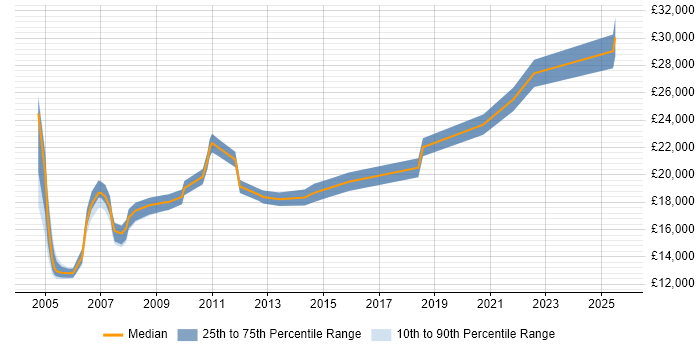 Salary distribution trend for Support Assistant job vacancies in Manchester