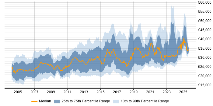 Salary distribution trend for Support Engineer job vacancies in Manchester