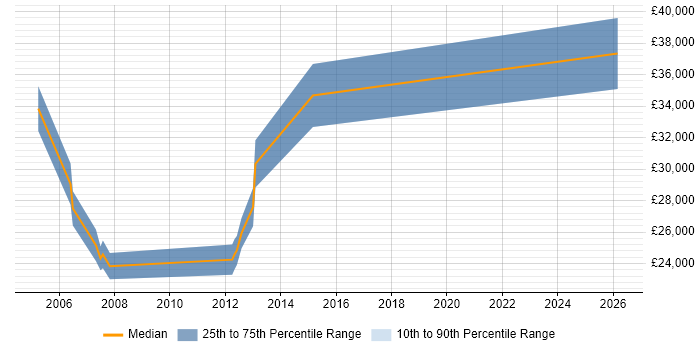 Salary distribution trend for Support Supervisor job vacancies in Manchester