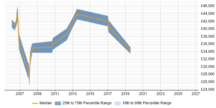 Salary distribution trend for jobs in Manchester citing SUSE Linux Enterprise Server