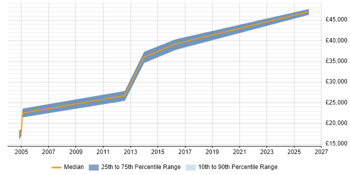 Salary distribution trend for jobs in Manchester citing Swedish Language