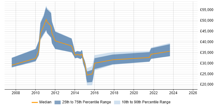 Salary distribution trend for jobs in Manchester citing SYSPRO