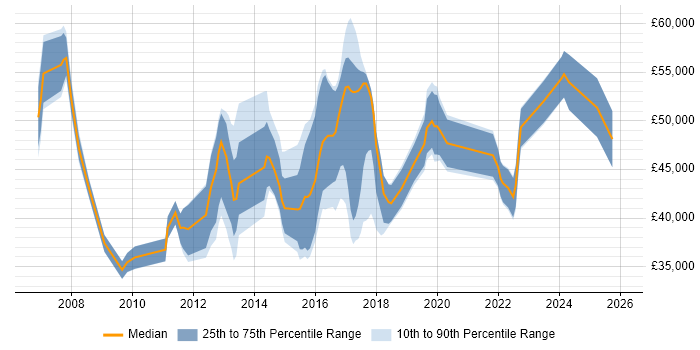 Salary distribution trend for jobs in Manchester citing System Integration Testing