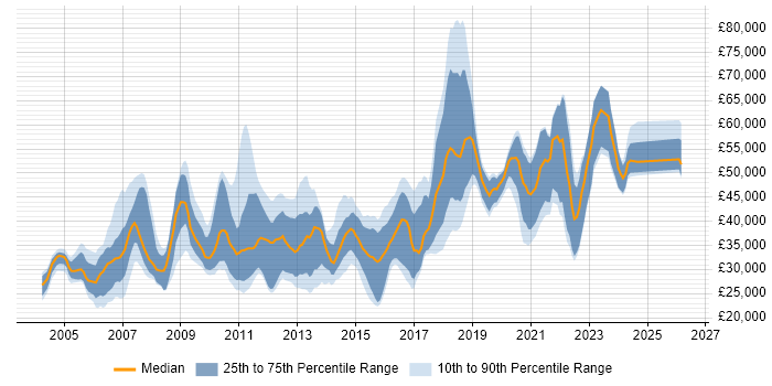 Salary distribution trend for jobs in Manchester citing System Testing