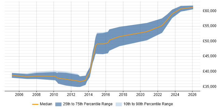 Salary distribution trend for Systems Accountant job vacancies in Manchester