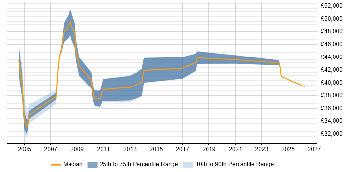 Salary distribution trend for Systems Designer job vacancies in Manchester
