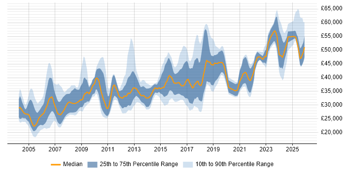 Salary distribution trend for Systems Engineer job vacancies in Manchester