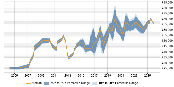 Salary distribution trend for jobs in Manchester citing Systems Engineering