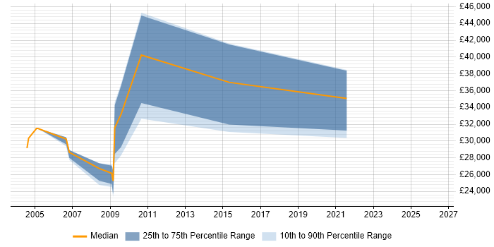 Salary distribution trend for Systems Integration Engineer job vacancies in Manchester