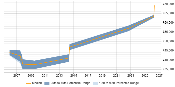 Salary distribution trend for Systems Integration Specialist job vacancies in Manchester