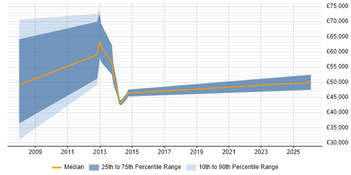 Salary distribution trend for Systems Integrator job vacancies in Manchester