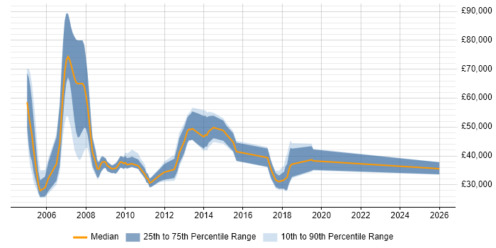 Salary distribution trend for jobs in Manchester citing Systems Management Server (SMS)
