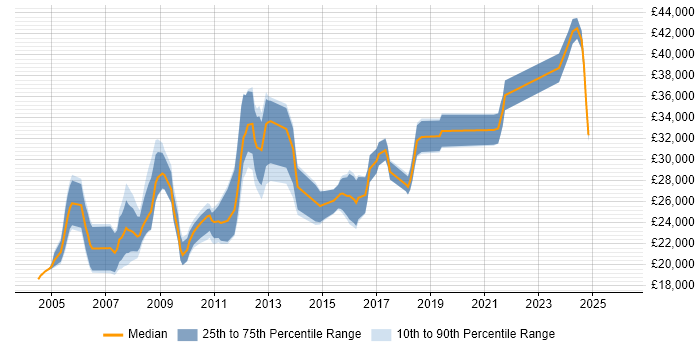 Salary distribution trend for Systems Support Analyst job vacancies in Manchester