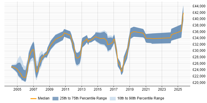 Salary distribution trend for Systems Support Engineer job vacancies in Manchester