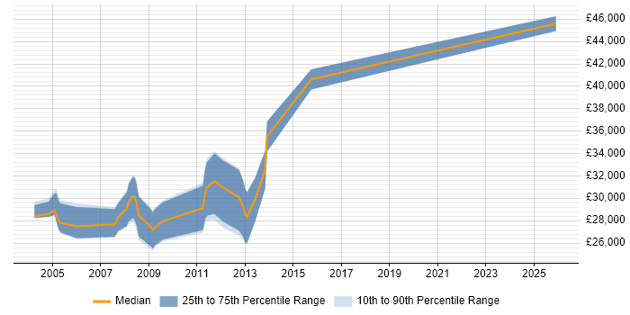 Salary distribution trend for Systems Test Engineer job vacancies in Manchester