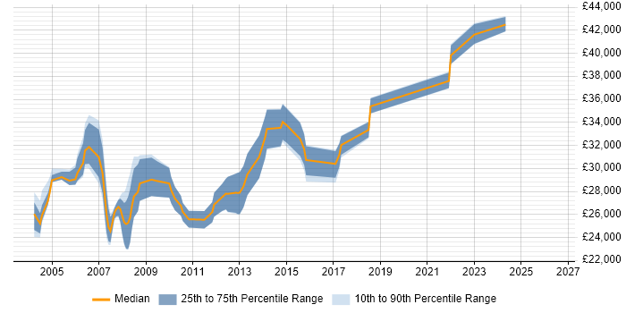 Salary distribution trend for Systems Tester job vacancies in Manchester