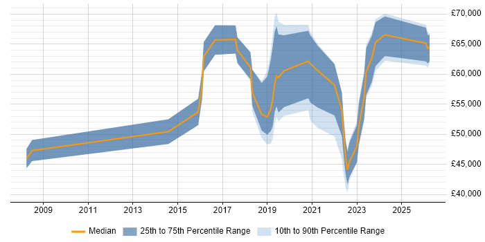 Salary distribution trend for jobs in Manchester citing Systems Thinking
