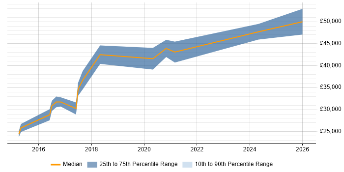 Salary distribution trend for Tableau Analyst job vacancies in Manchester