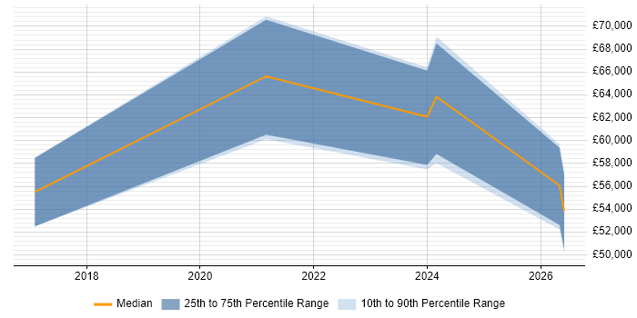 Salary distribution trend for jobs in Manchester citing Tanium