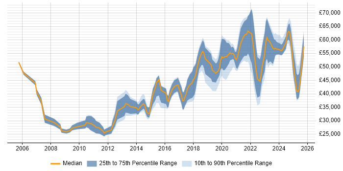 Salary distribution trend for jobs in Manchester citing Task Automation Salary distribution trend for jobs in Manchester citing Task Automation