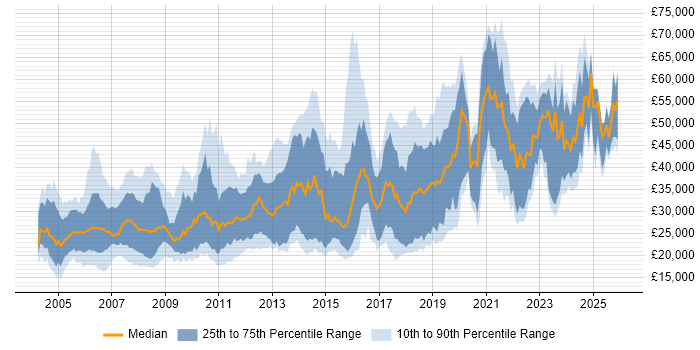 Salary distribution trend for jobs in Manchester citing TCP/IP
