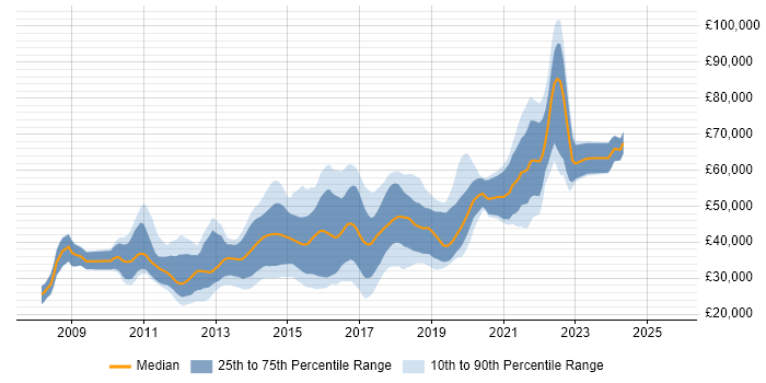 Salary distribution trend for jobs in Manchester citing Team Foundation Server
