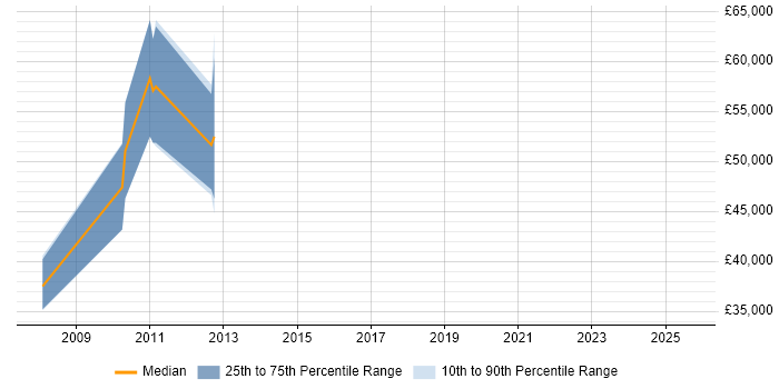 Salary distribution trend for jobs in Manchester citing Teamcenter
