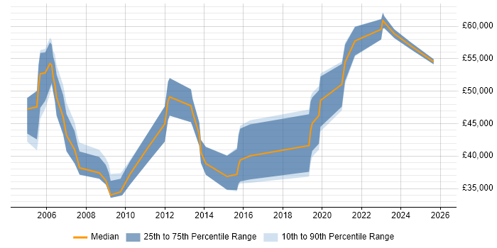Salary distribution trend for Technical Account Manager job vacancies in Manchester